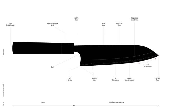 Anatomía del cuchillo japonés.